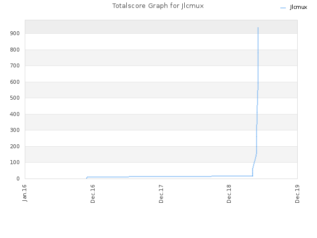 Totalscore Graph for Jlcmux