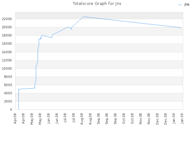 Totalscore Graph for Jns