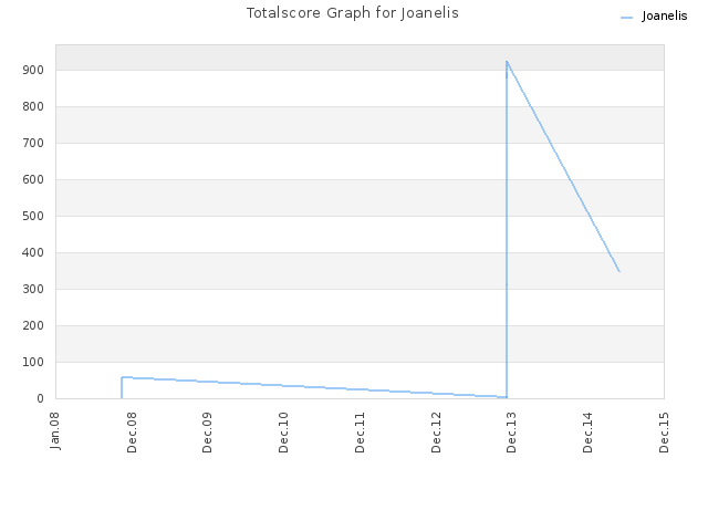 Totalscore Graph for Joanelis