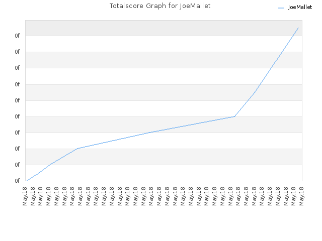 Totalscore Graph for JoeMallet