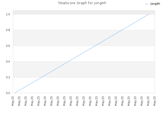 Totalscore Graph for JongAh
