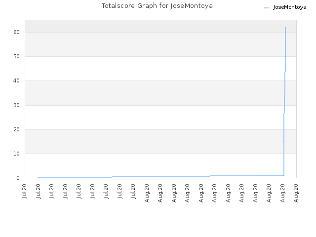 Totalscore Graph for JoseMontoya