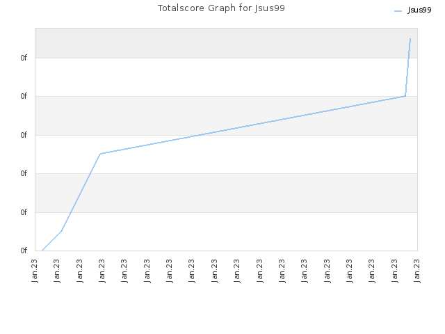 Totalscore Graph for Jsus99