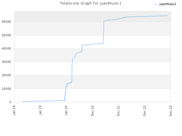 Totalscore Graph for JuanMusic1