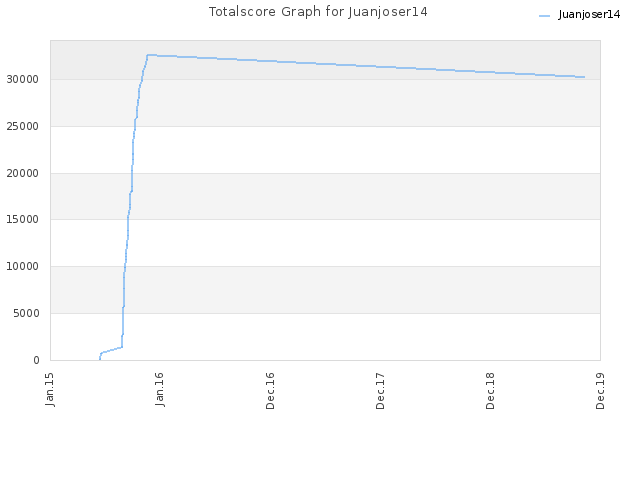 Totalscore Graph for Juanjoser14