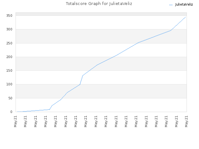 Totalscore Graph for JulietaVeliz