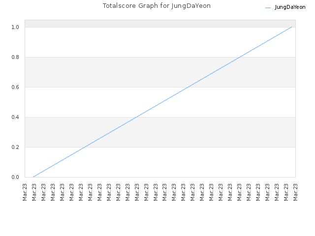 Totalscore Graph for JungDaYeon