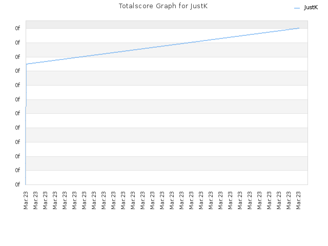 Totalscore Graph for JustK