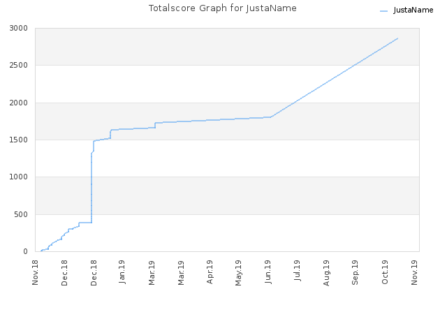 Totalscore Graph for JustaName