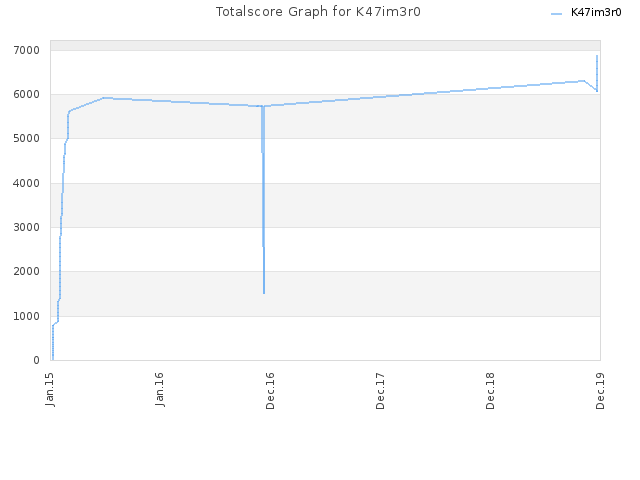 Totalscore Graph for K47im3r0