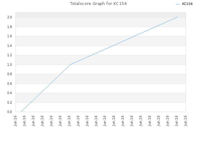 Totalscore Graph for KC156