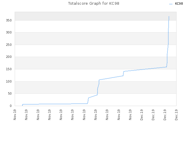 Totalscore Graph for KC98