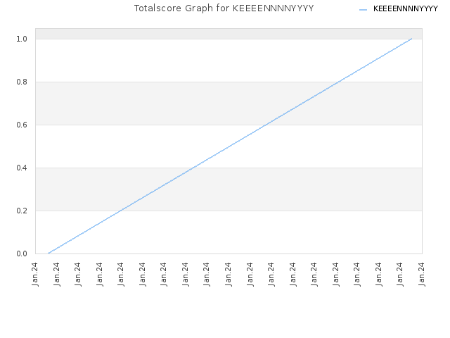 Totalscore Graph for KEEEENNNNYYYY