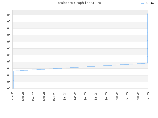 Totalscore Graph for KH3ro