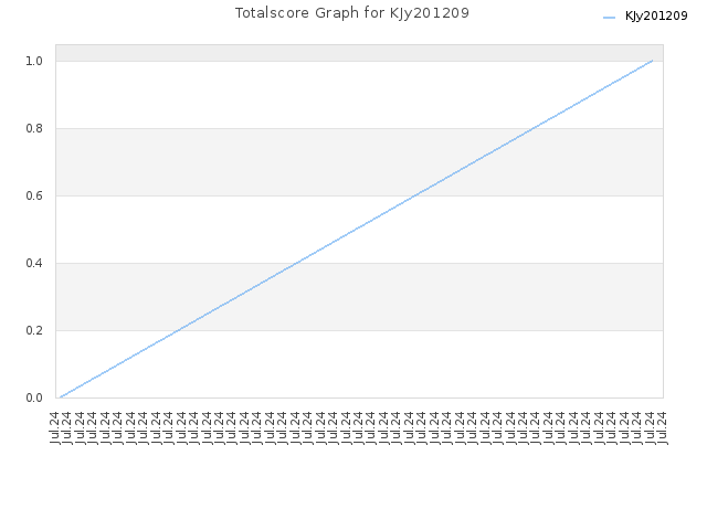 Totalscore Graph for KJy201209