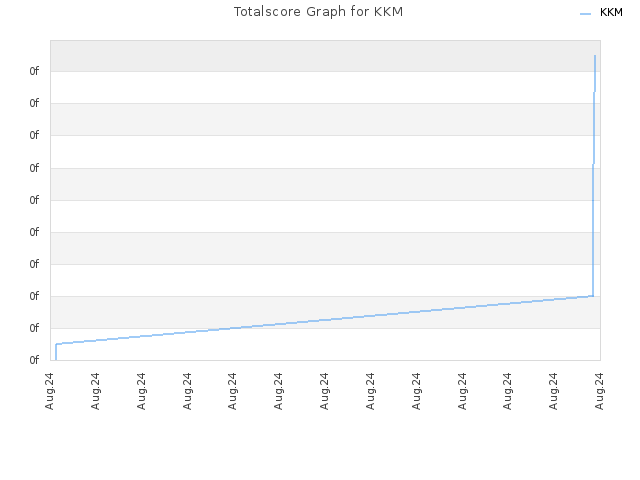 Totalscore Graph for KKM