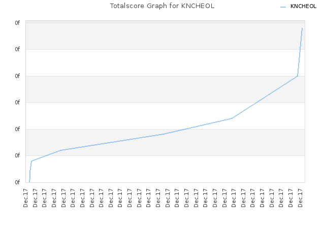 Totalscore Graph for KNCHEOL