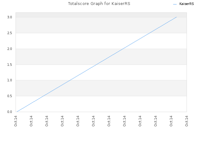 Totalscore Graph for KaiserRS