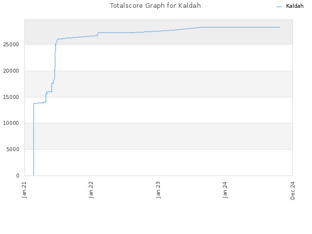 Totalscore Graph for Kaldah