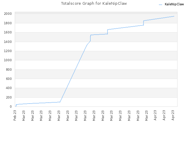 Totalscore Graph for KaleNipClaw