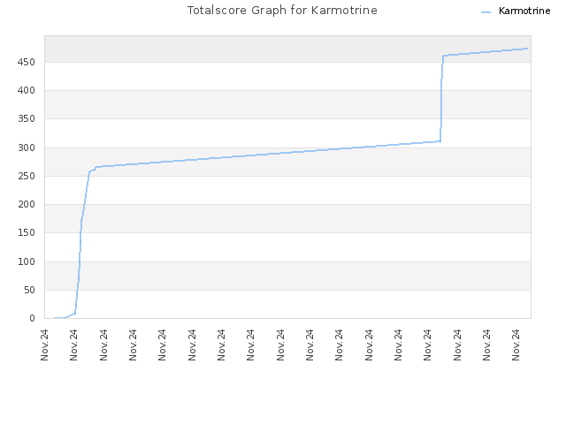 Totalscore Graph for Karmotrine