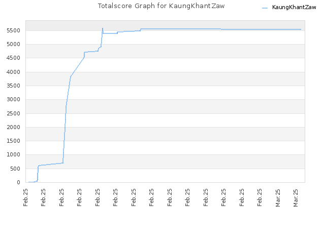 Totalscore Graph for KaungKhantZaw