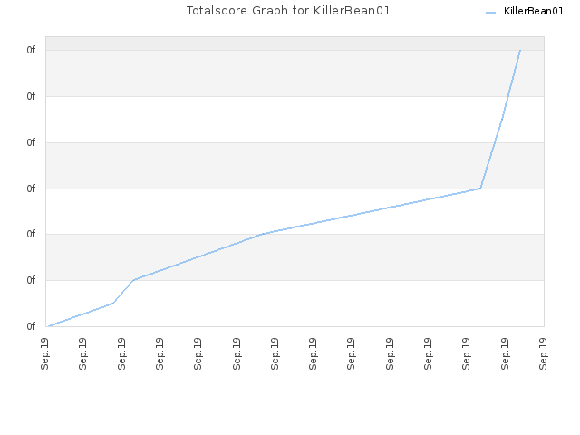 Totalscore Graph for KillerBean01