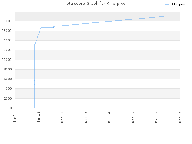 Totalscore Graph for Killerpixel