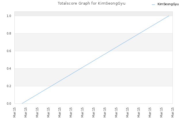 Totalscore Graph for KimSeongGyu