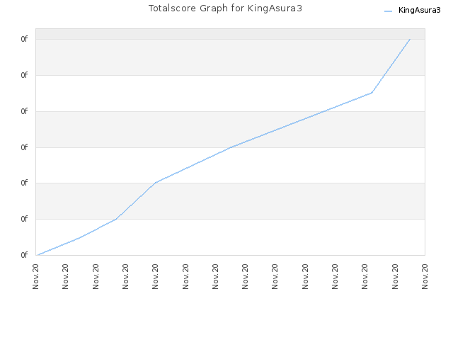 Totalscore Graph for KingAsura3