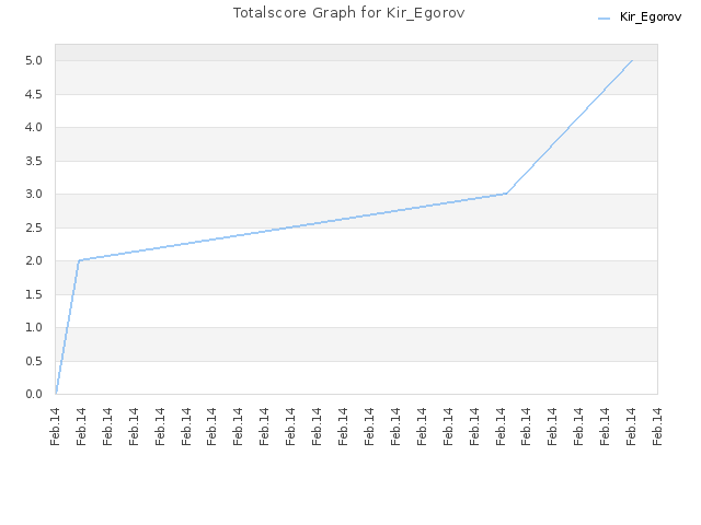 Totalscore Graph for Kir_Egorov