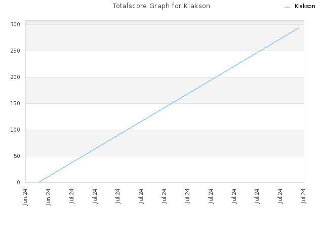 Totalscore Graph for Klakson