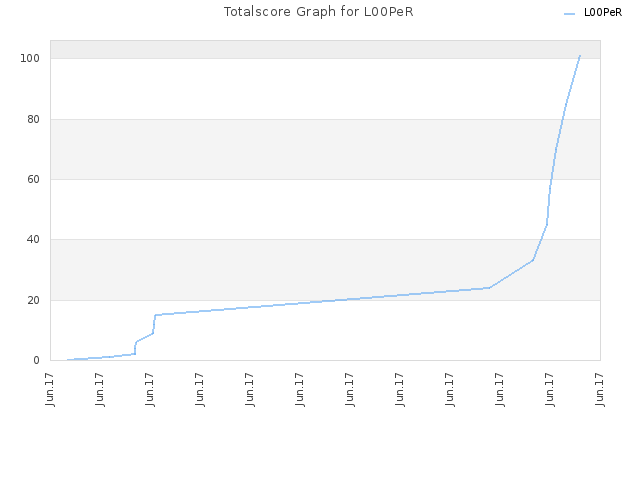 Totalscore Graph for L00PeR