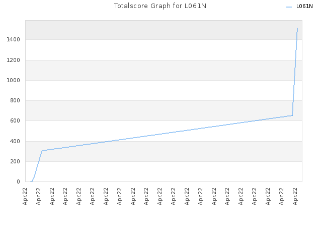 Totalscore Graph for L061N