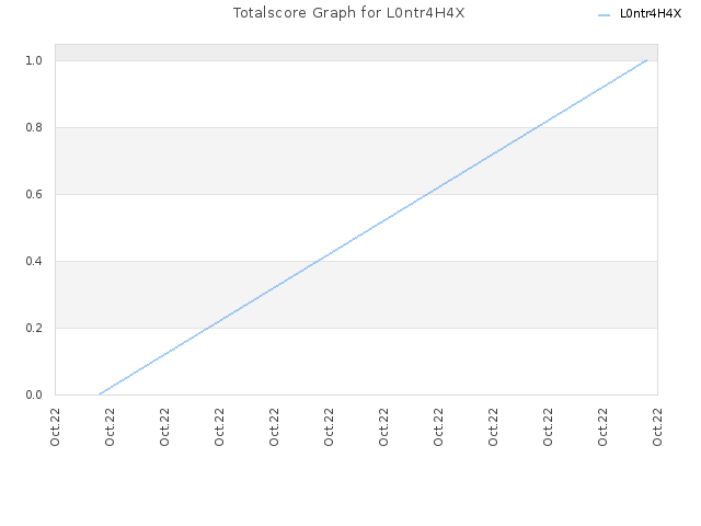 Totalscore Graph for L0ntr4H4X