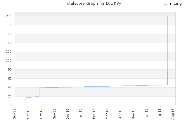 Totalscore Graph for L0wK3y