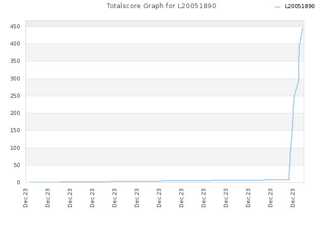 Totalscore Graph for L20051890