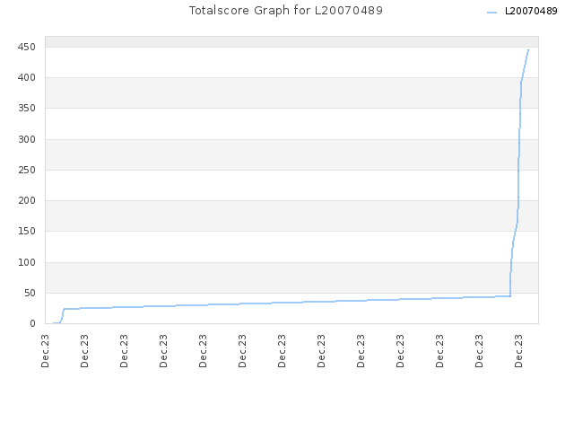 Totalscore Graph for L20070489