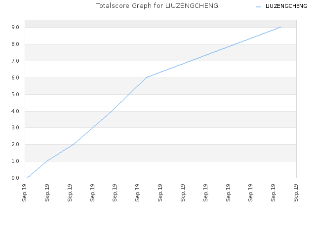 Totalscore Graph for LIUZENGCHENG