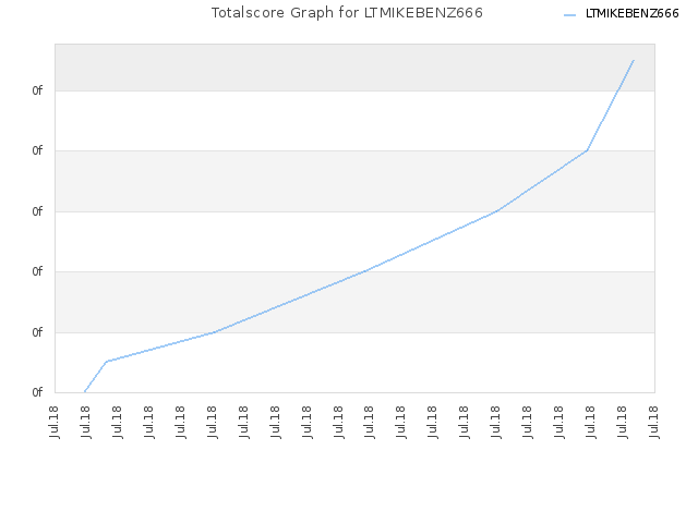 Totalscore Graph for LTMIKEBENZ666