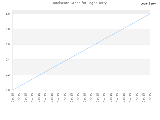 Totalscore Graph for LegenBerry