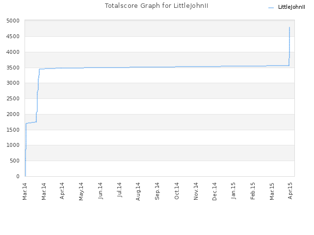 Totalscore Graph for LittleJohnII