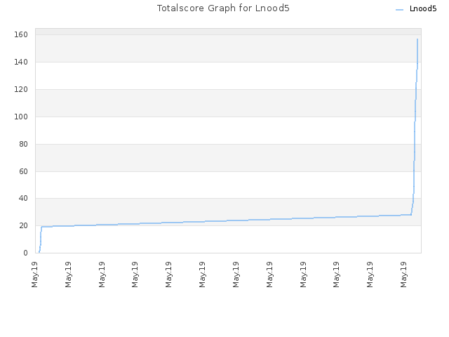 Totalscore Graph for Lnood5