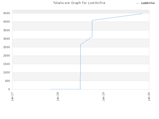 Totalscore Graph for LostArchie