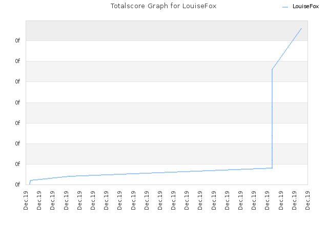 Totalscore Graph for LouiseFox