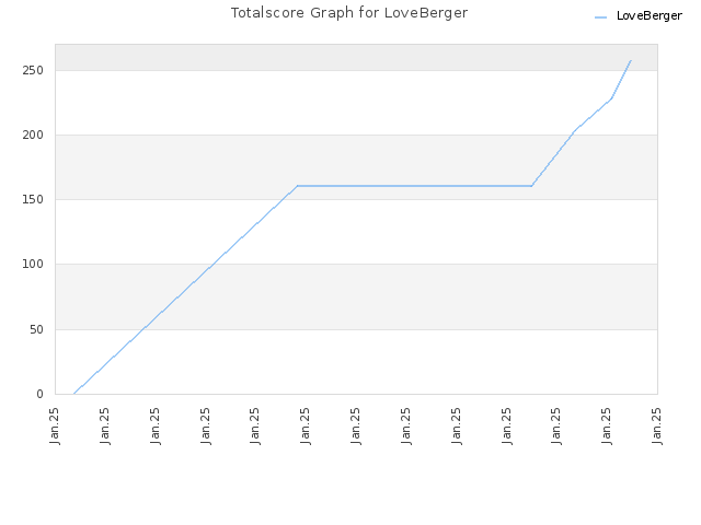 Totalscore Graph for LoveBerger