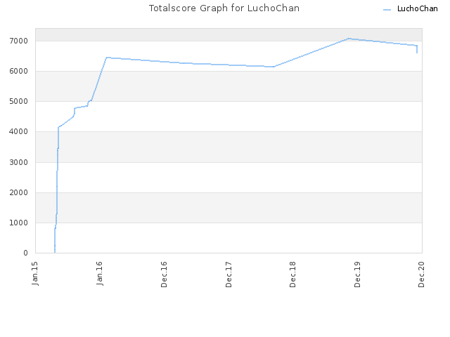 Totalscore Graph for LuchoChan