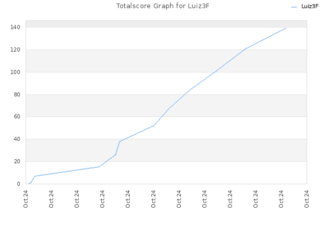 Totalscore Graph for Luiz3F