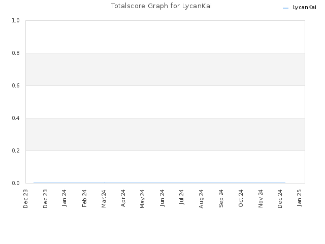 Totalscore Graph for LycanKai