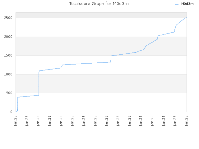 Totalscore Graph for M0d3rn